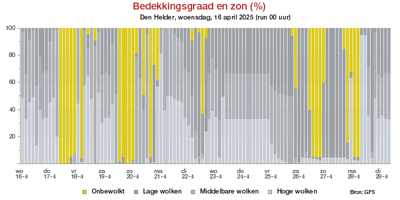 Bewolkingsgraad Den Heldervoor 02 May 2025