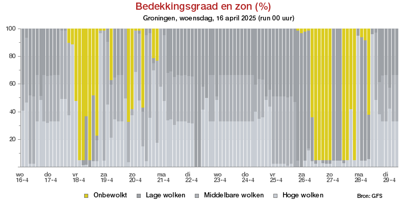 Bewolkingsgraad Groningenvoor 02 May 2025