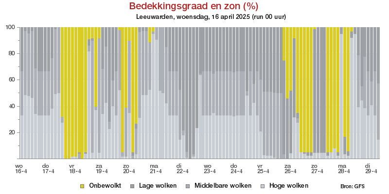 Bewolkingsgraad Leeuwardenvoor 02 May 2025