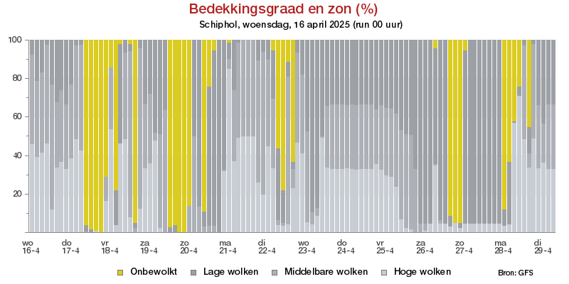 Bewolkingsgraad Schipholvoor 02 May 2025