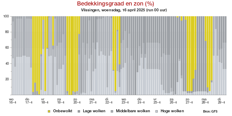 Bewolkingsgraad Vlissingenvoor 18 June 2025