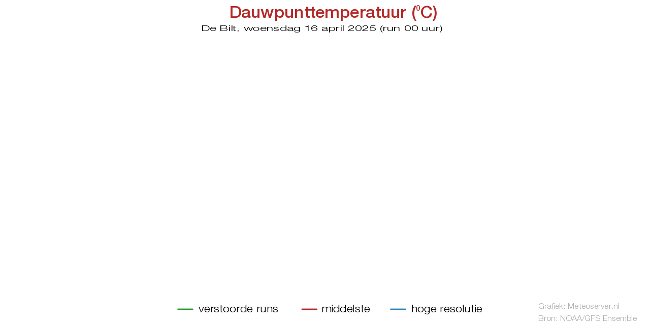 Dauwpunttemperatuur pluim De Biltvoor 01 May 2025