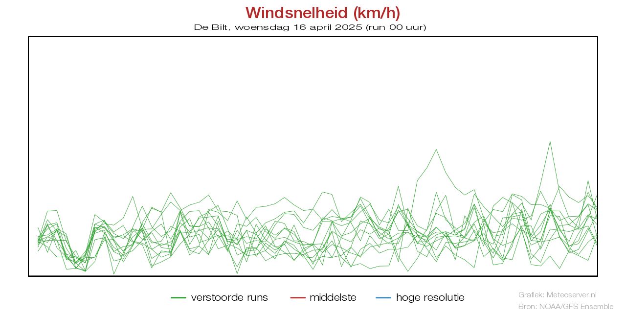 Windsnelheid km/h pluim De Biltvoor 01 May 2025