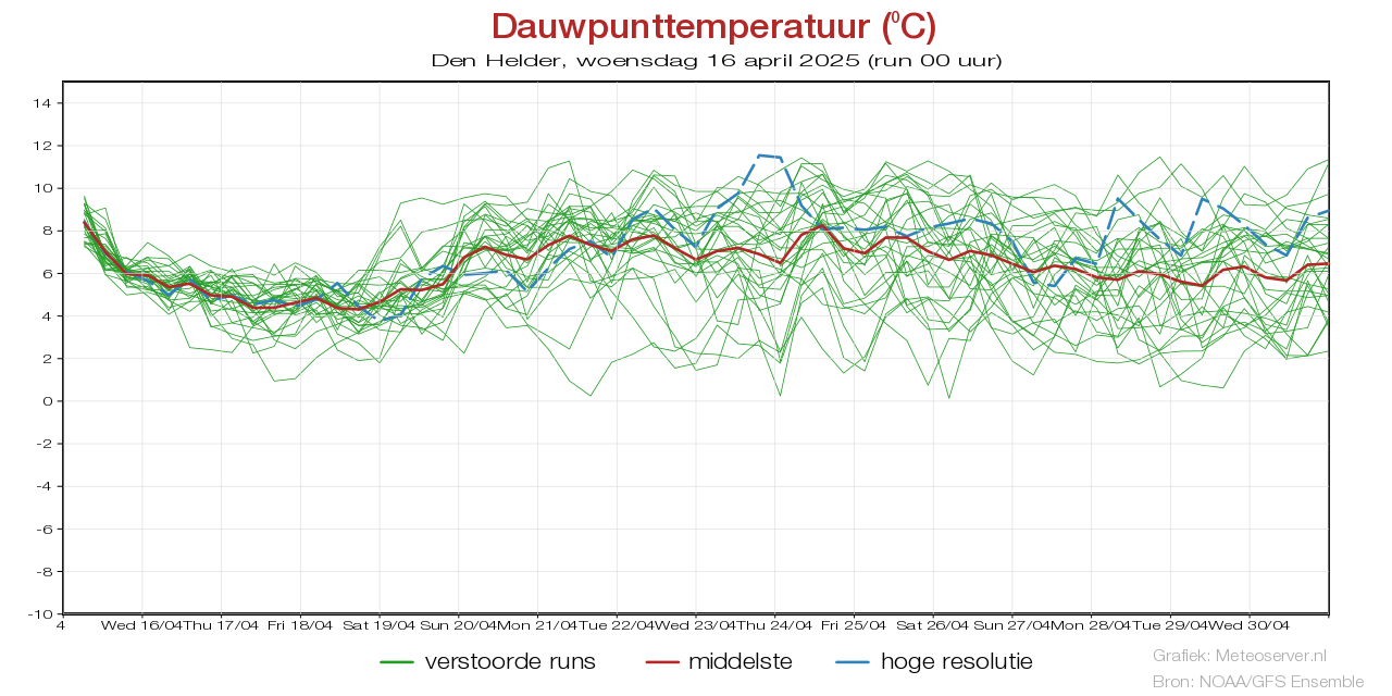 Dauwpunttemperatuur pluim Den Heldervoor 02 May 2025