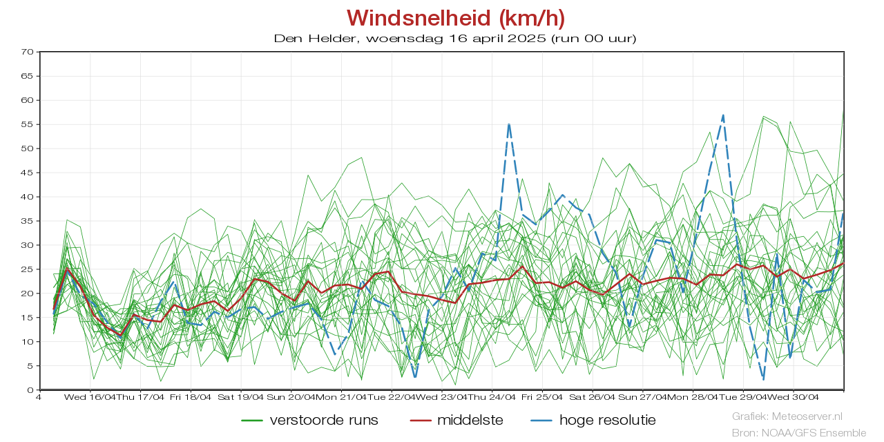 Windsnelheid km/h pluim Den Heldervoor 02 May 2025