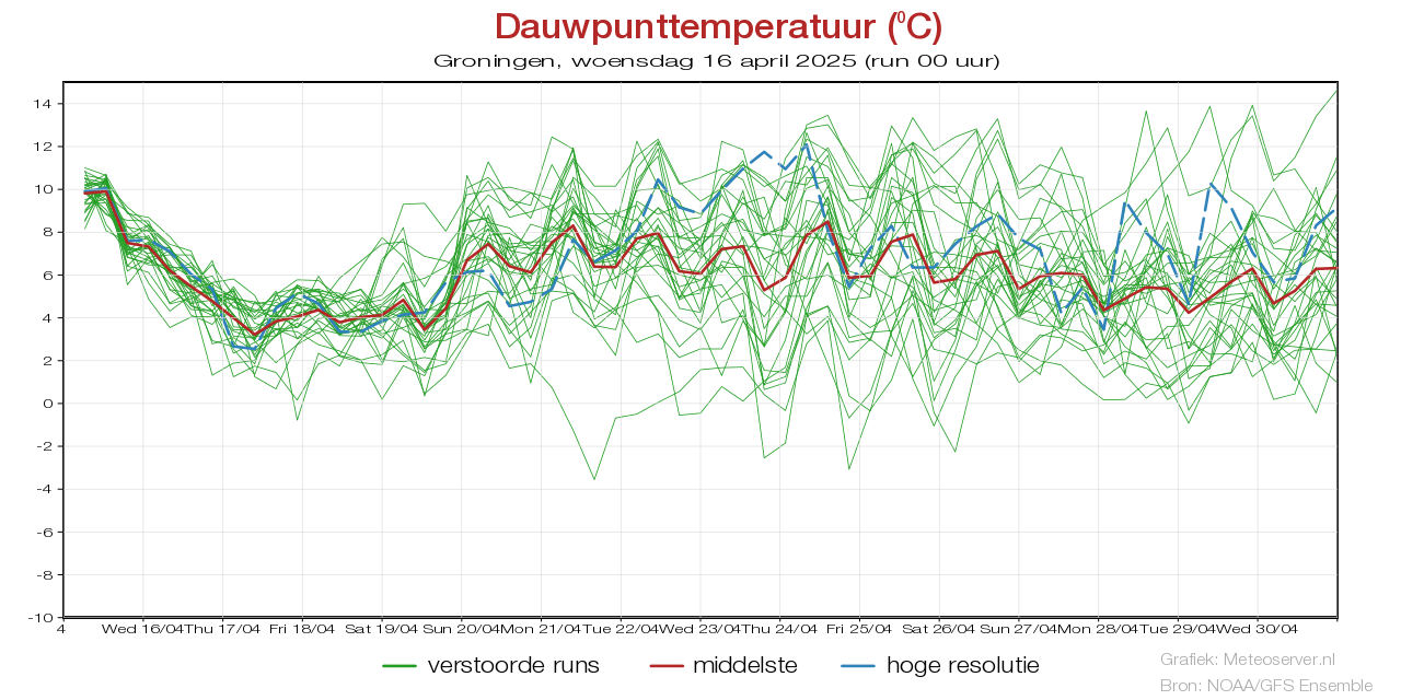 Dauwpunttemperatuur pluim Groningenvoor 02 May 2025