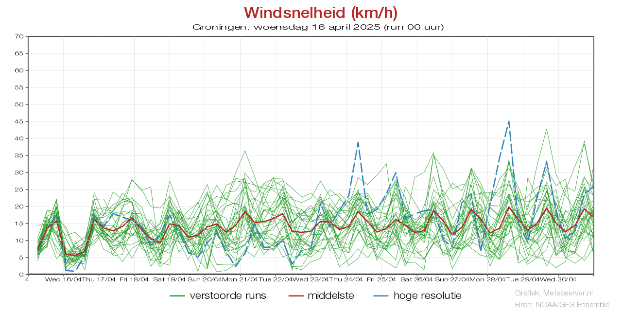 Windsnelheid km/h pluim Groningenvoor 02 May 2025
