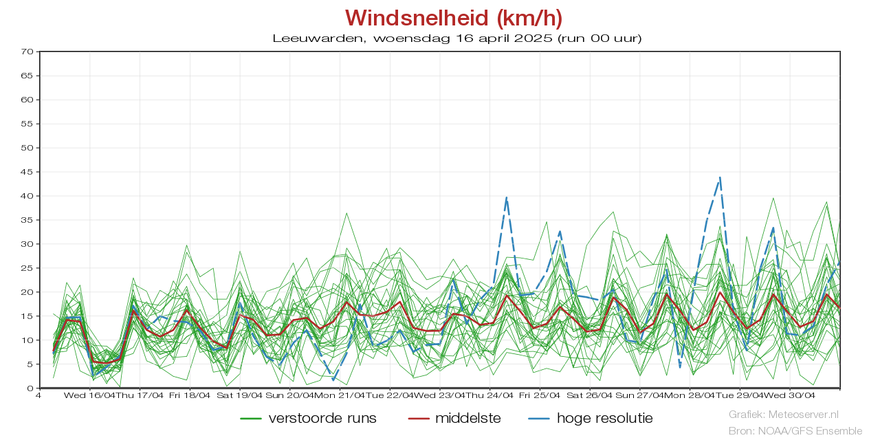 Windsnelheid km/h pluim Leeuwardenvoor 02 May 2025