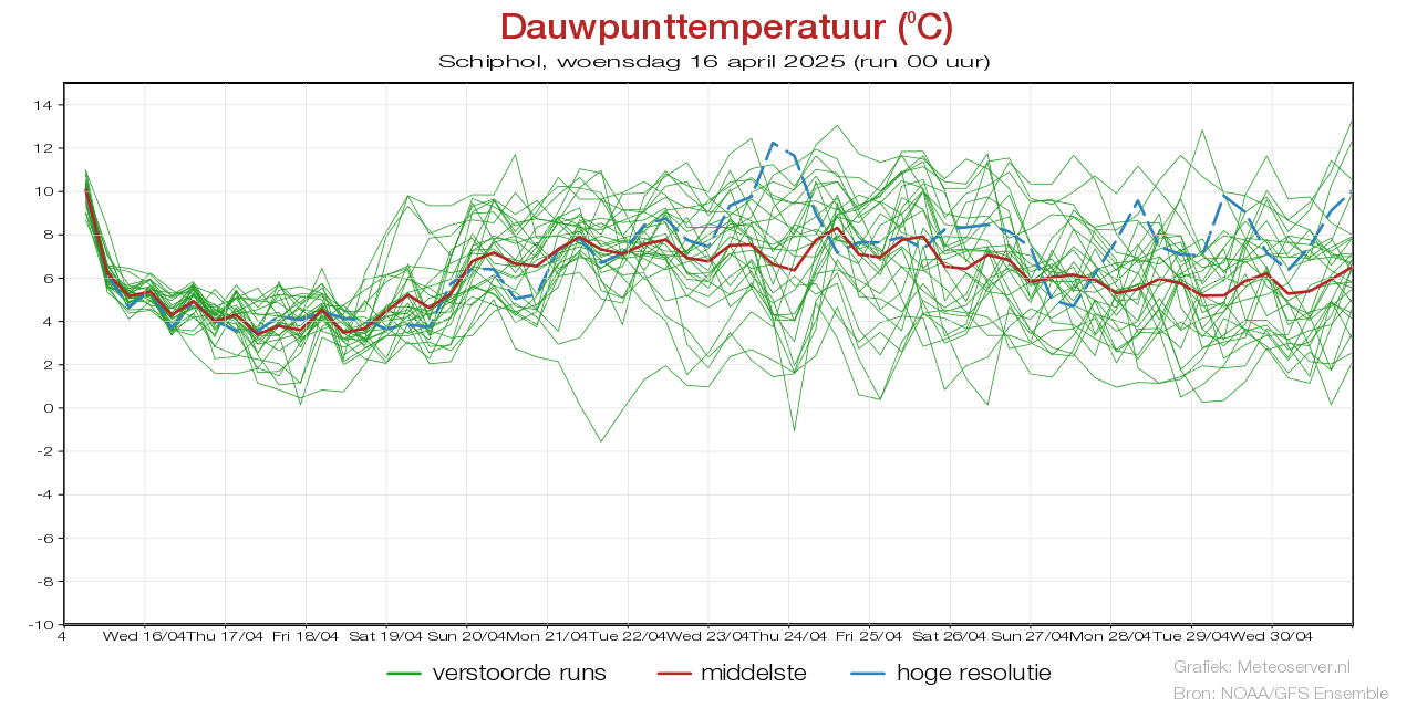 Dauwpunttemperatuur pluim Schipholvoor 02 May 2025