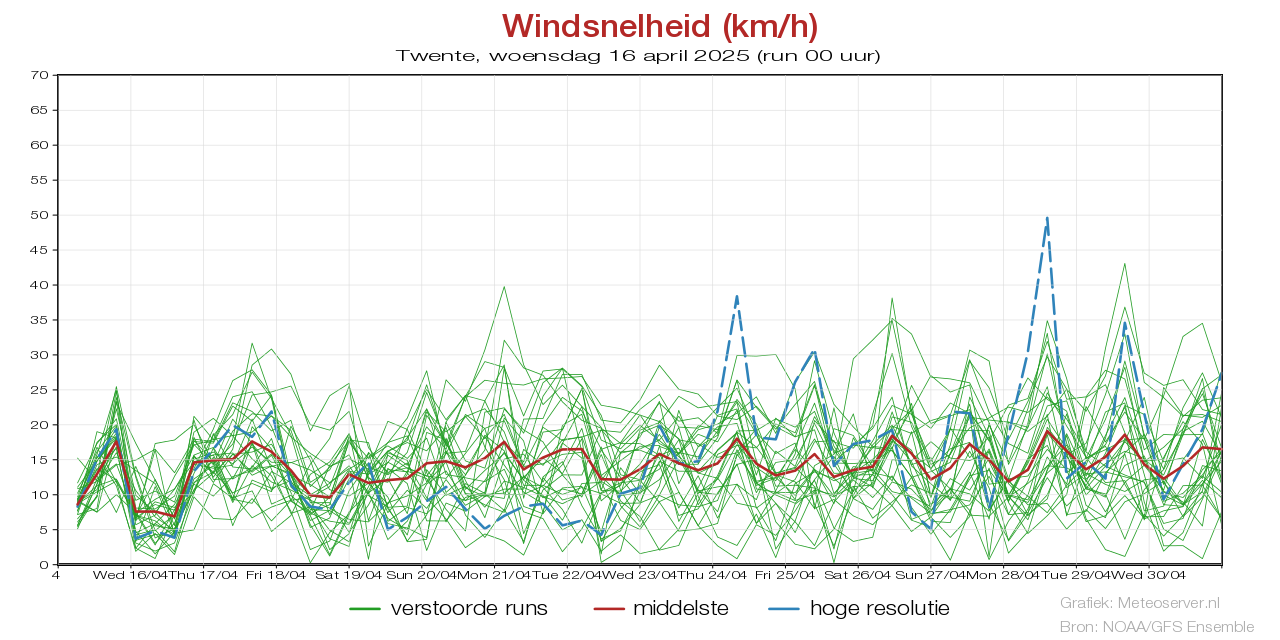 Windsnelheid km/h pluim Twentevoor 02 May 2025