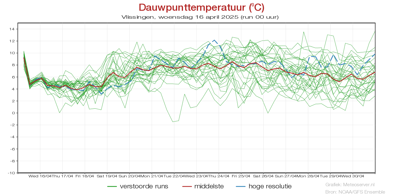 Dauwpunttemperatuur pluim Vlissingenvoor 18 June 2025