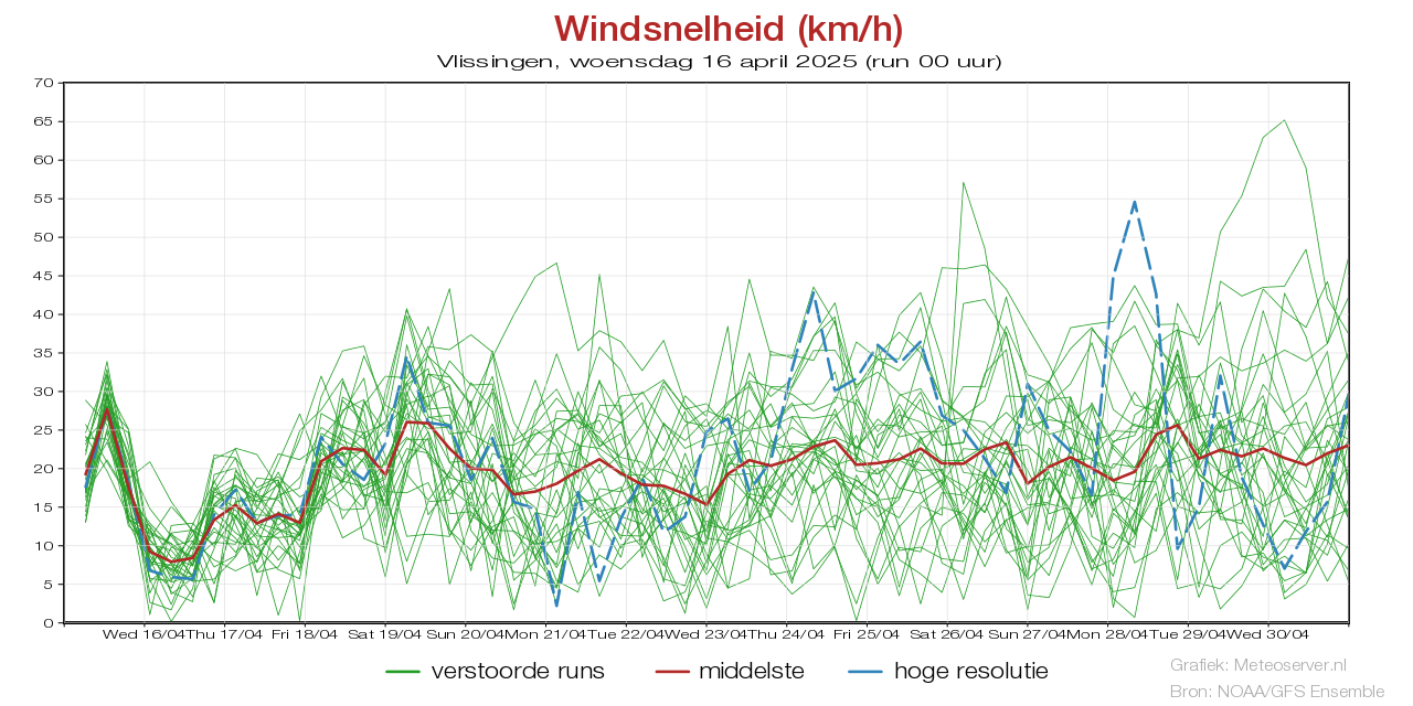 Windsnelheid km/h pluim Vlissingenvoor 18 June 2025