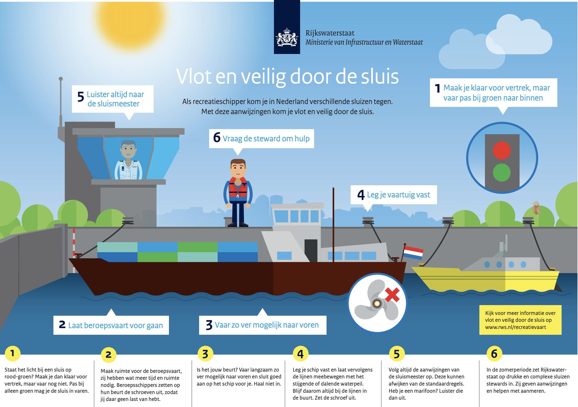 Hoe werkt schutten in een sluis? Deze poster legt het uit.
